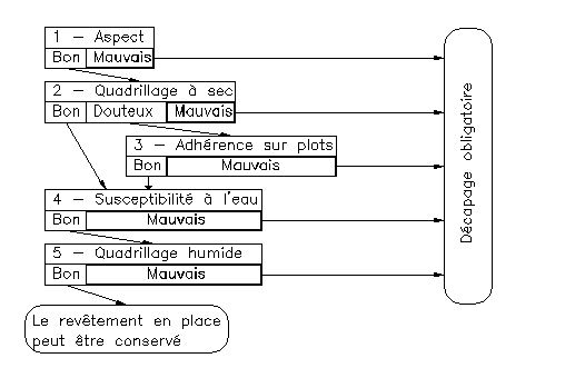 Schéma Vérification du support