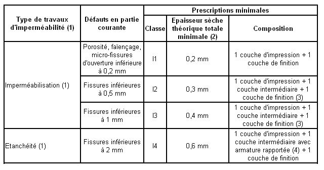 Tableau Choix de la technique